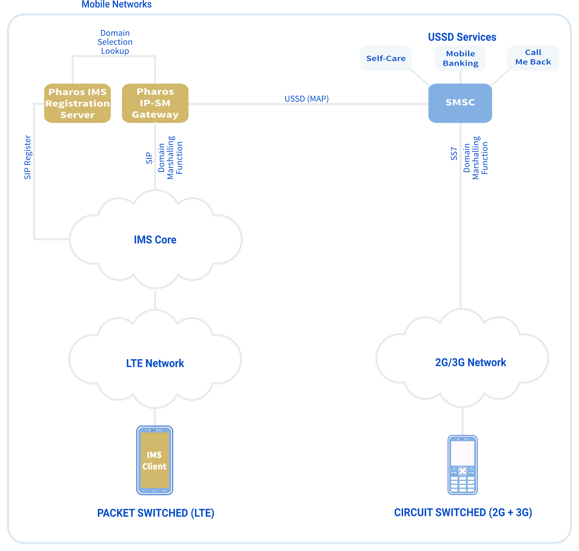 USSi Gateway Architecture