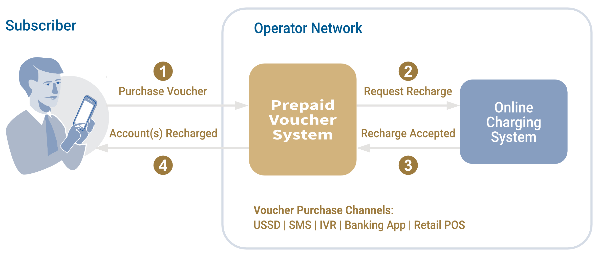 Prepaid Voucher System